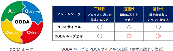 OODAループとPDCAサイクルの比較（参考文献より改変）