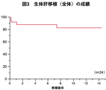 図3　生体肝移植（全体）の成績