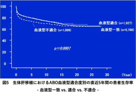 図5　生体肝移植におけるABO血液型適合度別の直近5年間の患者生存率－血液型一致vs. 適合 vs. 不適合－