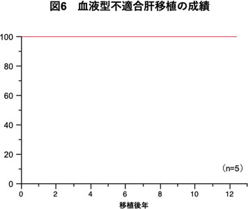 図6　血液型不適合肝移植の成績